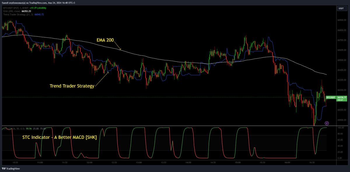 Вид индикаторов