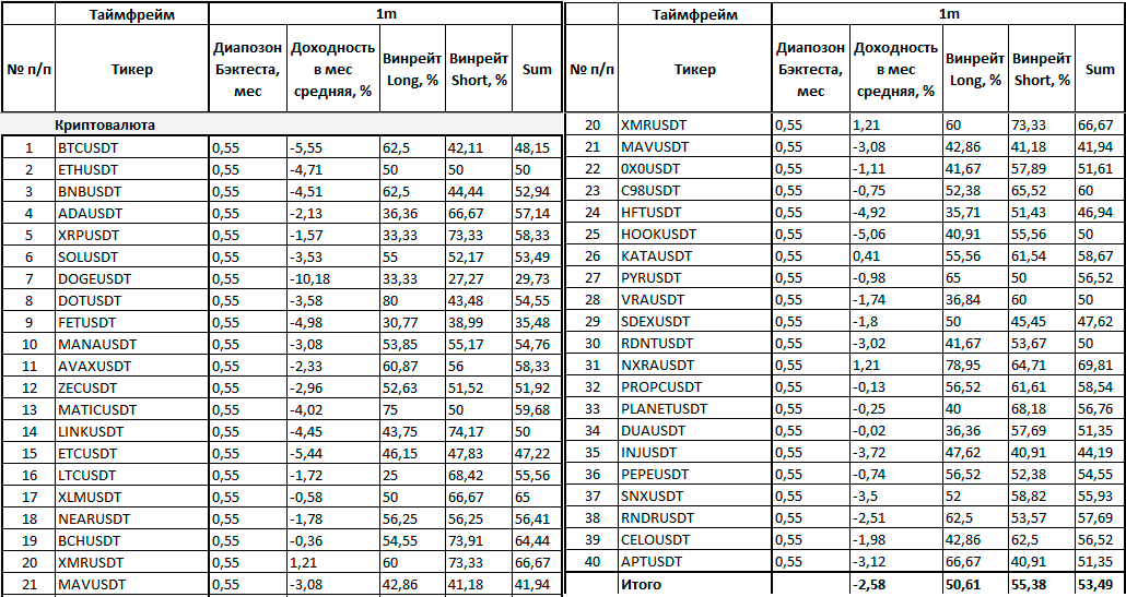 Результаты доходности и винрейта за определенный период по тестируемому индикатору
