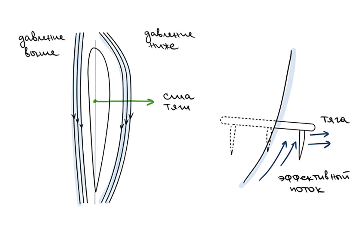 Принцип работы финов на доске для сёрфинга | FLOW Moscow | Аэротруба |  Сёрфинг | Дзен