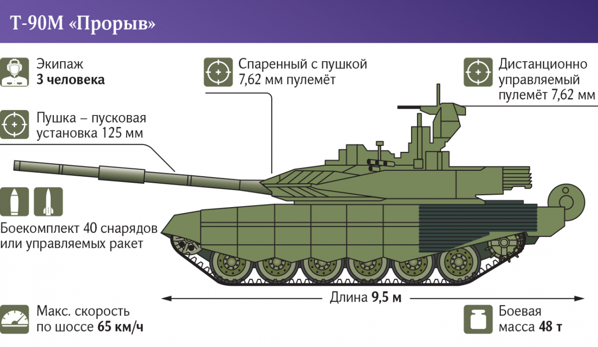 Сколько танков у России? Обзор танковых возможностей ВС РФ | Эпицентр | Дзен