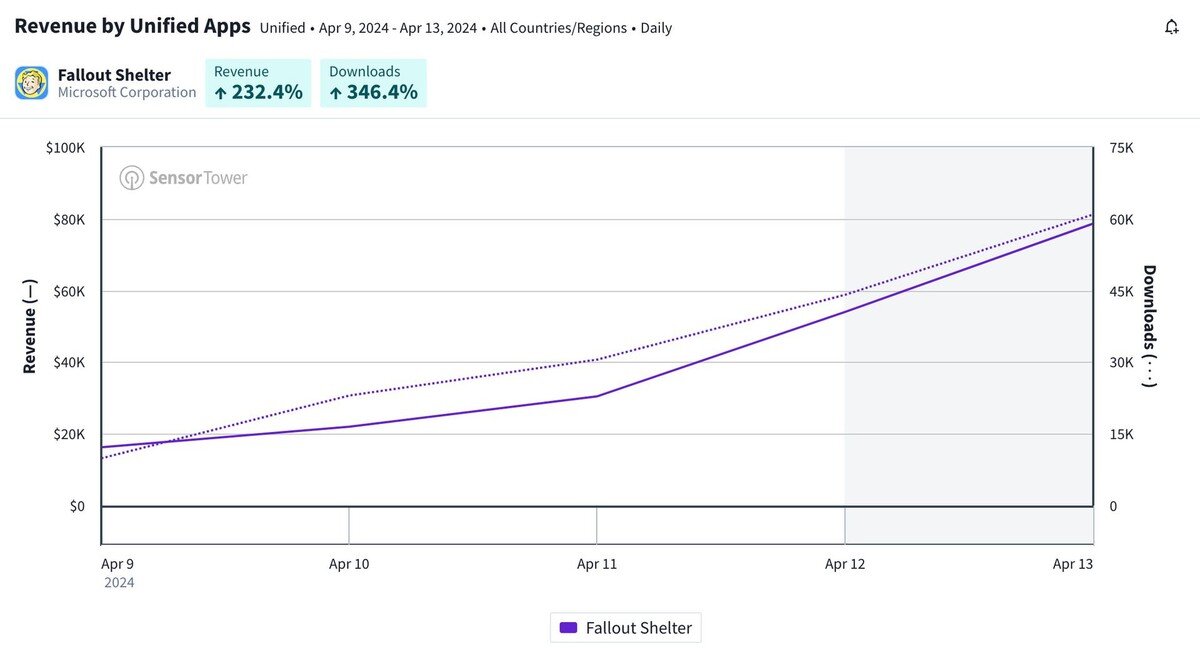 Sensor Tower: Ежедневная выручка Fallout Shelter выросла в 4 раза после  выхода сериала | Shazoo | Дзен