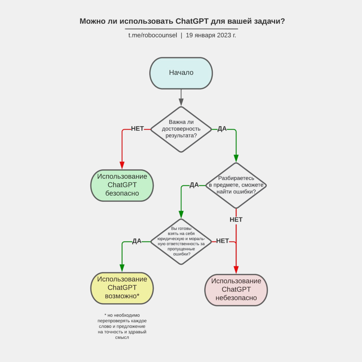 В каких областях chatgpt показывает посредственные результаты. Алгоритм запроса. Схема chatgpt. Нейросеть блок схема. Chatgpt нейросеть.