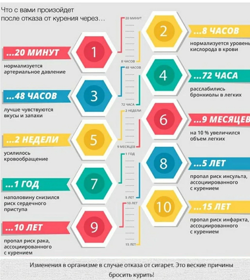 Изменения после отказа от курения по дням. Стадии бросания парения. Что происходит если бросить курить. Что будет если бросить курить. Изменения в организме после отказа от сигарет.