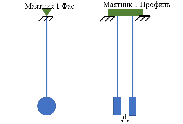 Рис.2. Жесткая П-образная конструкция маятника 1.
