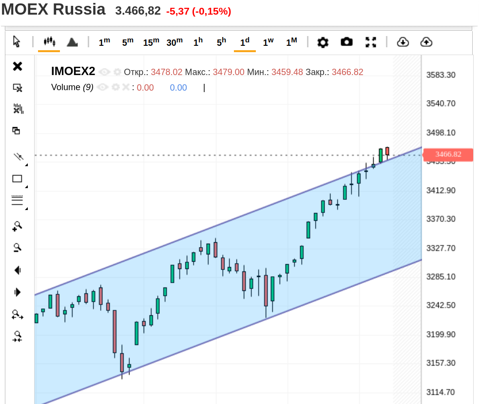 IMOEX2, дневной график