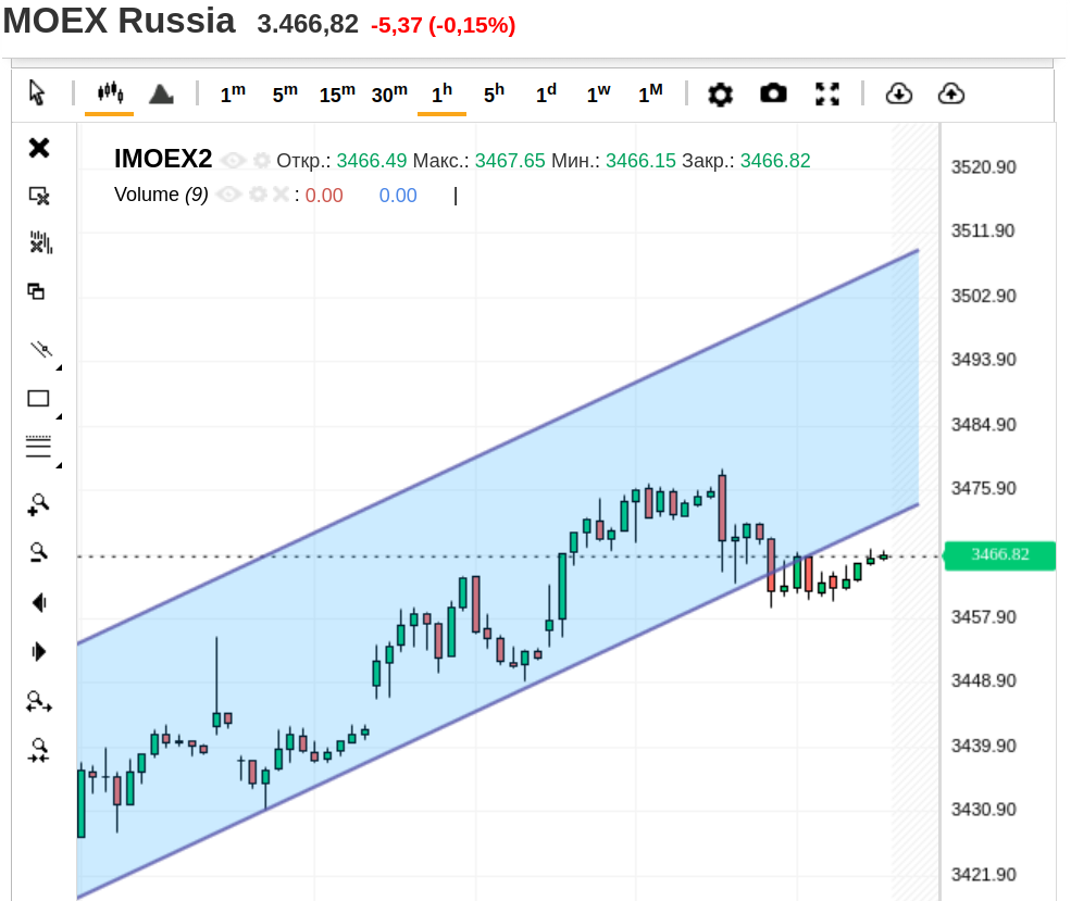 IMOEX2, часовой график