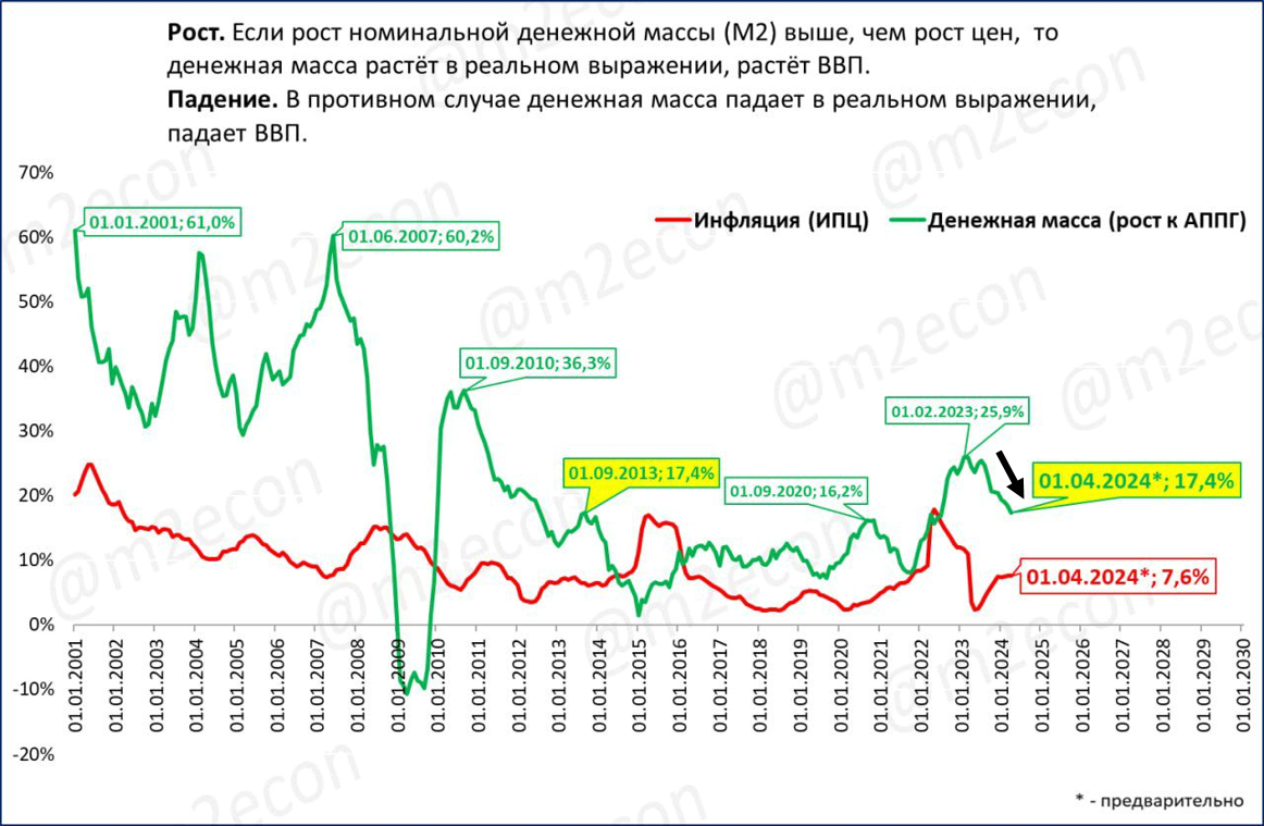 Источник: телеграмм канал M2econ