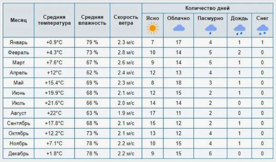 Какая сегодня температура моря в. Абхазия климат по месяцам. Климатические условия Абхазии. Климат Абхазии диаграмма. Средняя температура в Абхазии.