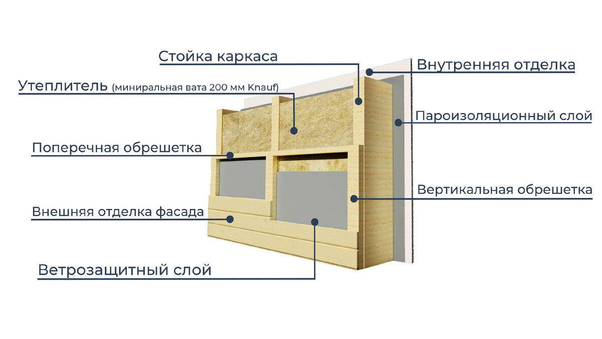 Что входит в стоимость каркасного дома «‎под ключ» от EVA Group: полный  разбор в деталях | ЕВА ГРУПП строим дома под ключ Кострома Ярославль | Дзен