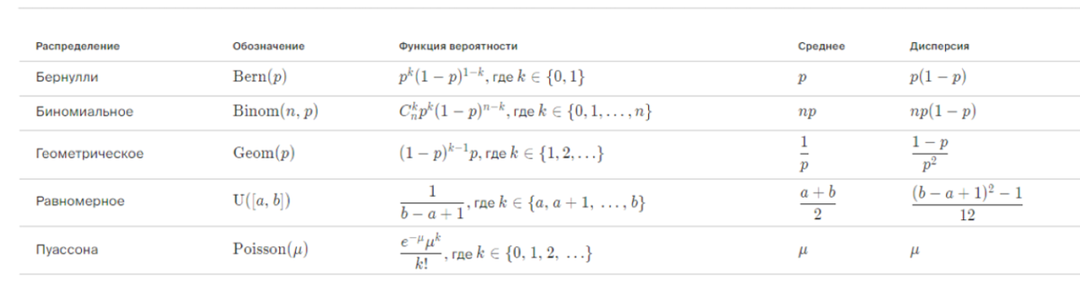 Основные распределения и их свойства