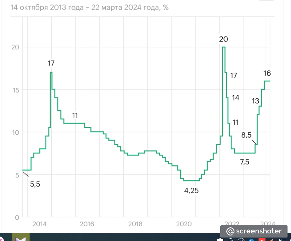 Рост ключевой ставки с 2013 по 2024 год