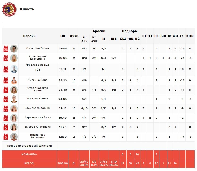 Технические результаты «Юности»