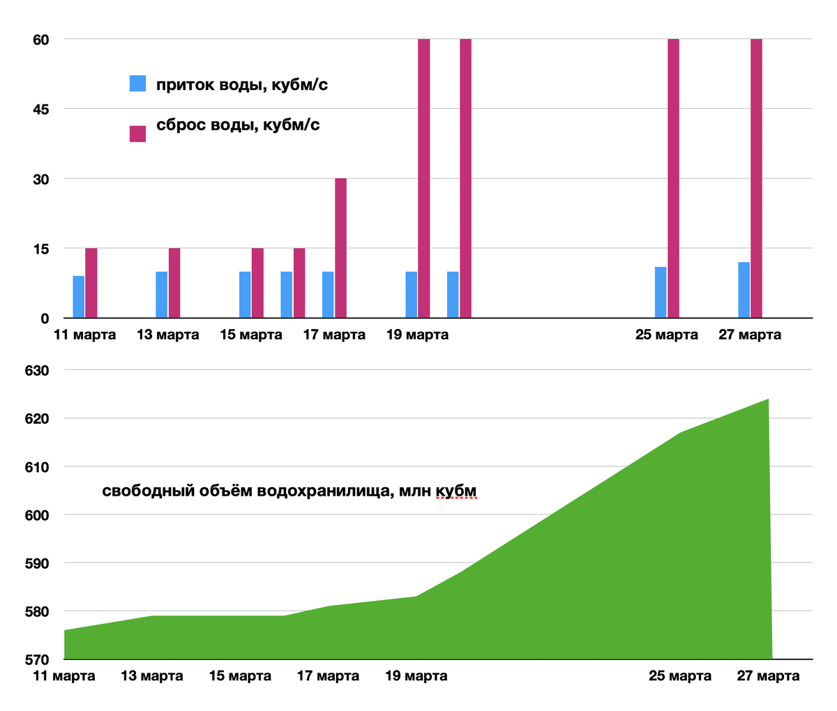 График притока и сброса воды на Ириклинском гидроузле. Свободная ёмкость водохранилища. 