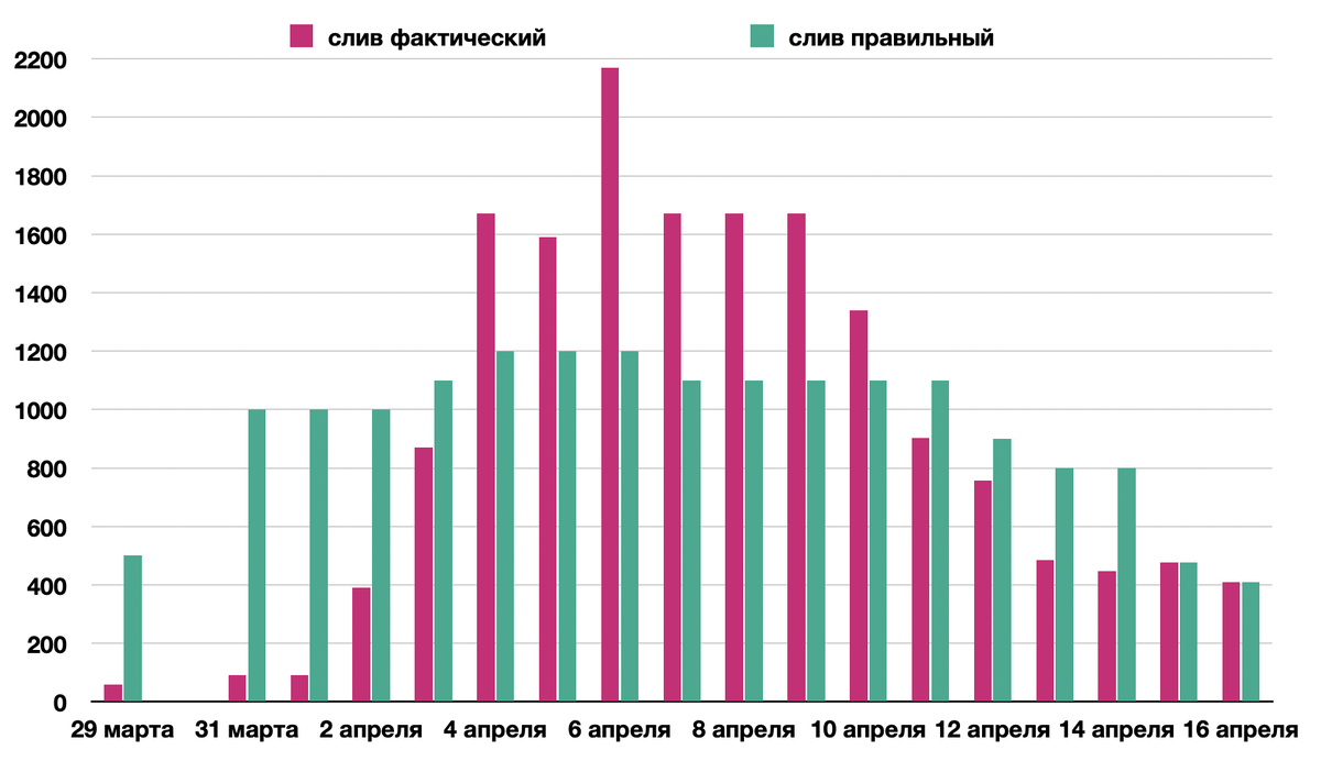 Сравнение фактического и правильного слива с Ириклинской плотины