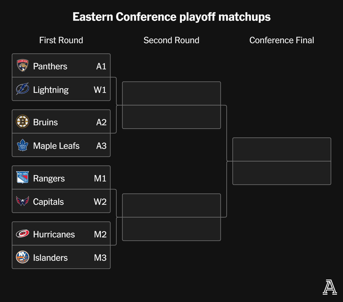Восток плей-офф НХЛ участники-пары