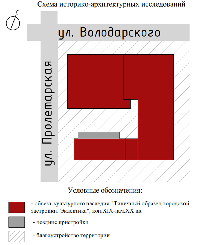 Рис. 2. Схема историко-архитектурных исследований, Выполнен автором 