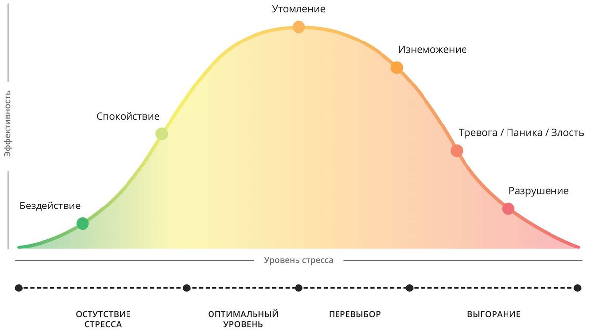 Стадии стресса