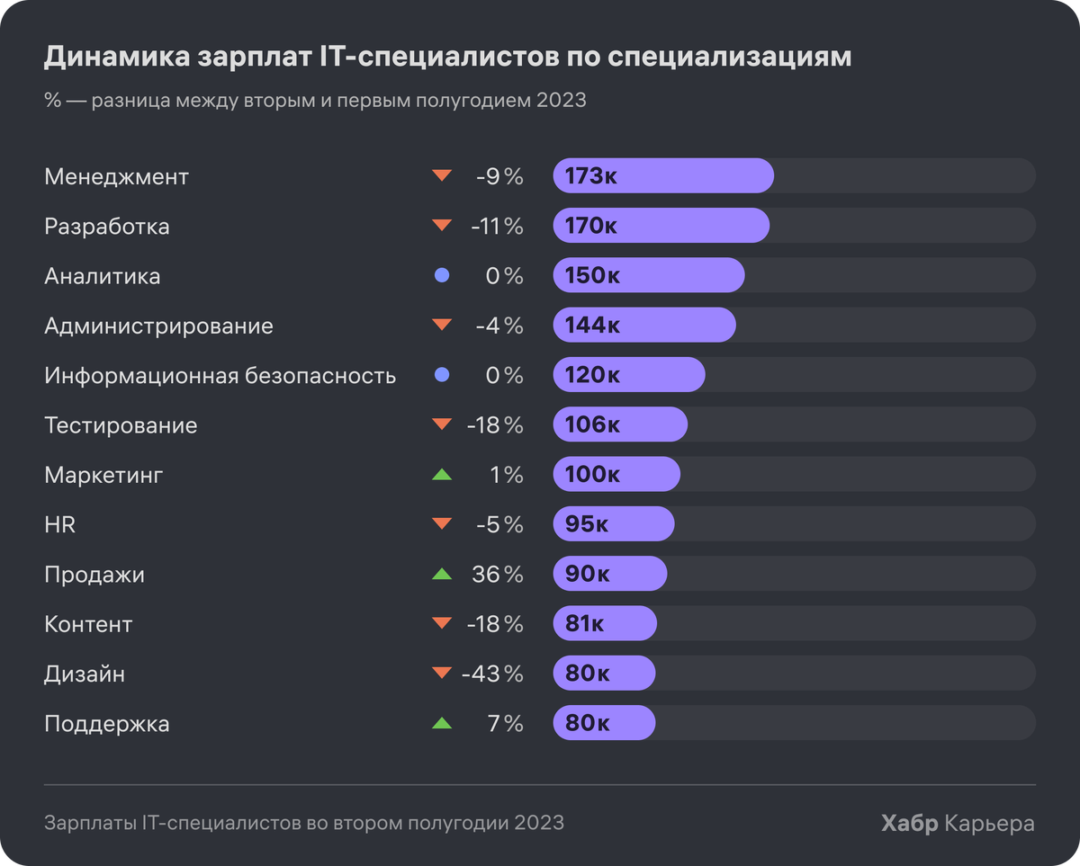 Рынок труда в IT | Работа. Карьера. Призвание | Дзен