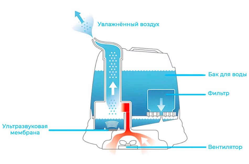Принцип работы ультразвукового увлажнителя