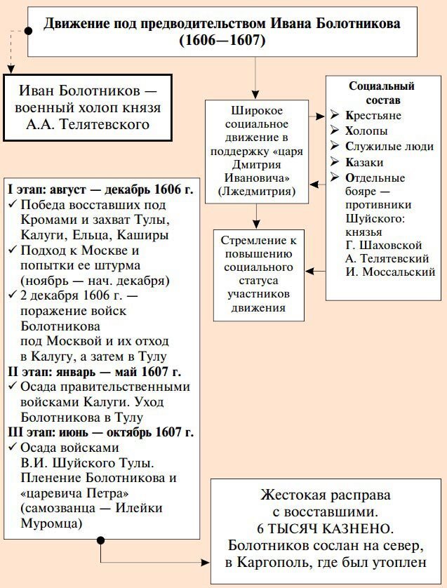 Восстания смутного времени таблица