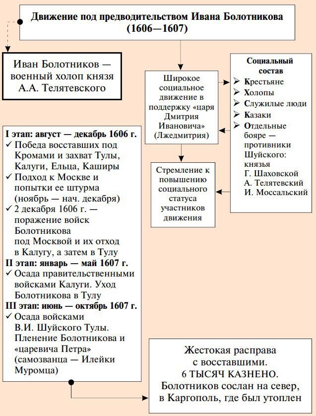 Причины восстания ивана болотникова кратко. Движение под предводительством Ивана Болотникова 1606-1607 таблица. Движение под предводительством Ивана Болотникова участники. Восстание под предводительством Ивана Болотникова причины. Основные события Восстания под руководством Ивана Болотникова.