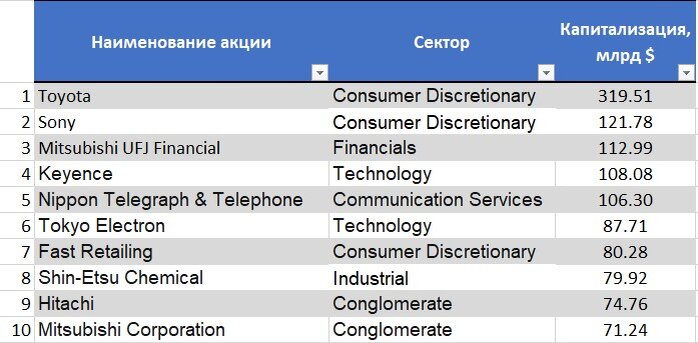 Крупнейшие компании Японии по капитализации. Часть 1