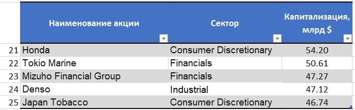 Крупнейшие компании Японии по капитализации. Часть 3