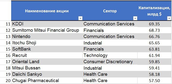 Крупнейшие компании Японии по капитализации. Часть 2