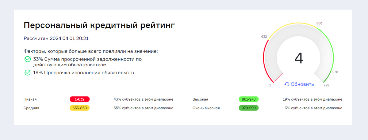По данным НБКИ 43% заемщиков имеют низкий кредитный рейтинг (долги, просрочки)