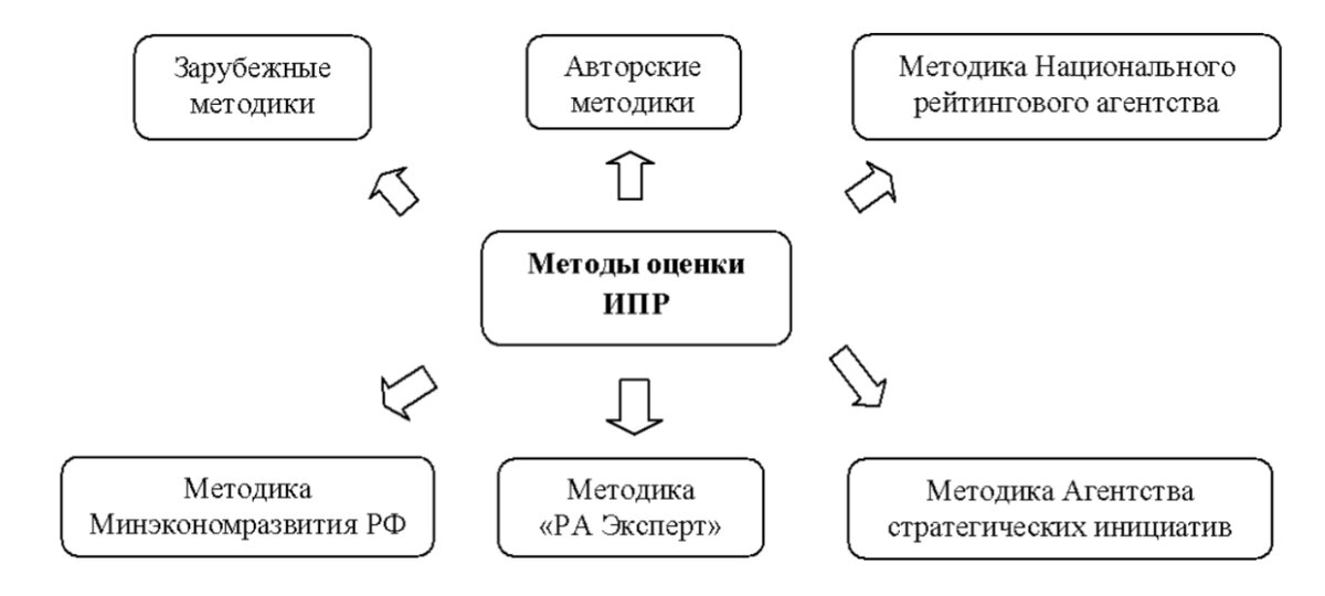 Инвестиционный анализ. Инвестиционная привлекательность