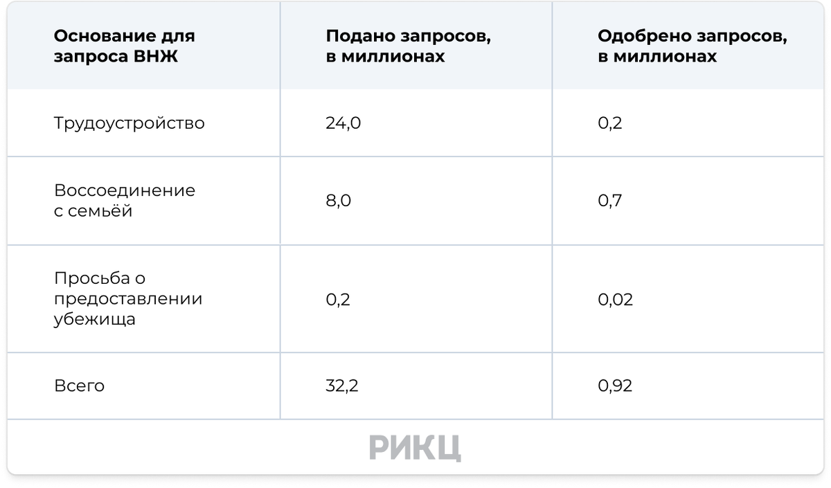 Статистика одобрения запросов мигрантов на ВНЖ в США (2023-2024)