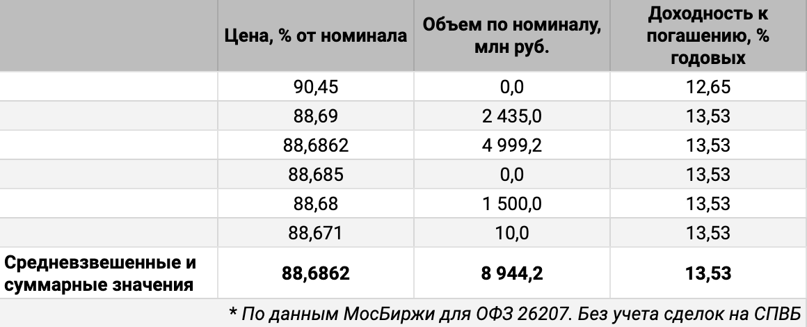 Распределение сделок ОФЗ 26207 по цене и доходности. Источник данных: МосБиржа.