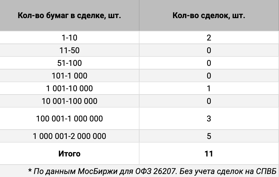 Распределение сделок ОФЗ 26207 по количеству бумаг. Источник данных: МосБиржа.