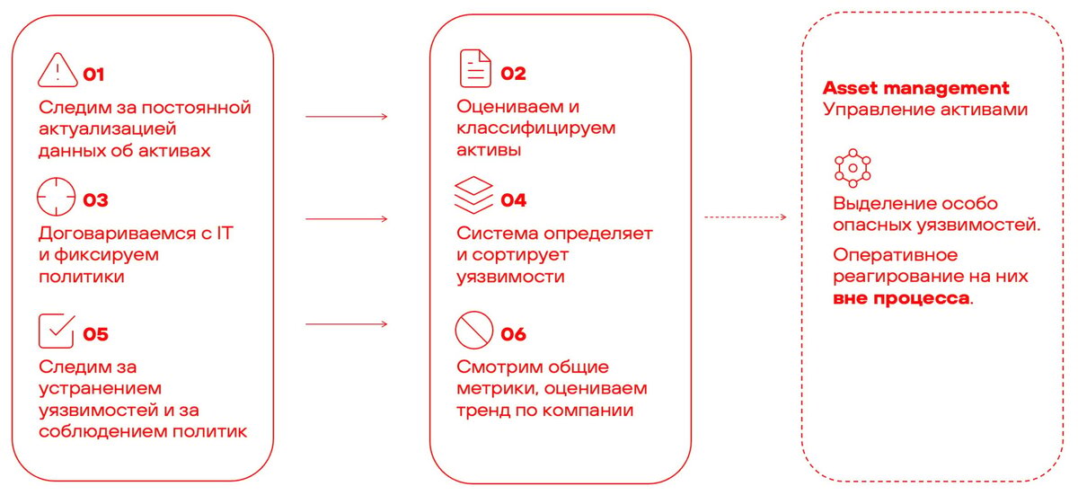 Рис. 1. Схема работы работы MaxPatrol VM