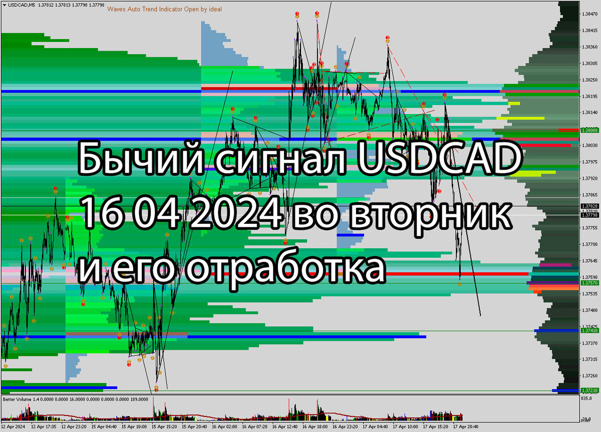 Бычий сигнал USDCAD 16 04 2024 во вторник и его отработка.