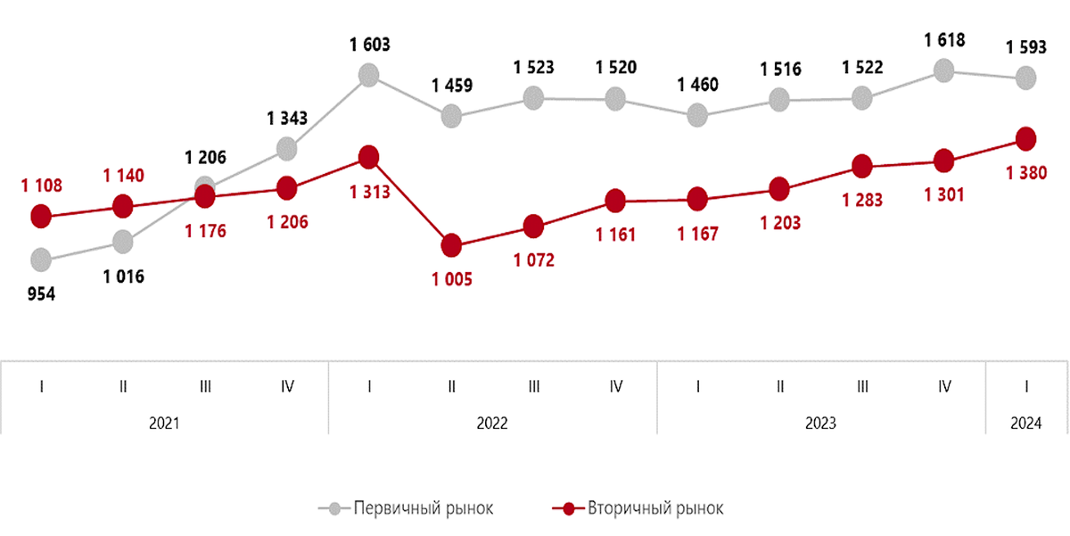 NF Group📷Динамика средневзвешенной цены предложения на первичном и вторичном рынках элитной жилой недвижимости Москвы