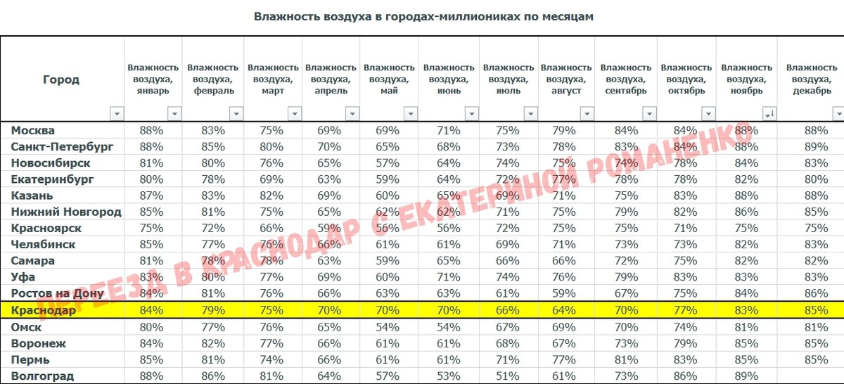 Влажность в крупных регионах РФ по месяцам. Сравнение с Краснодаром.