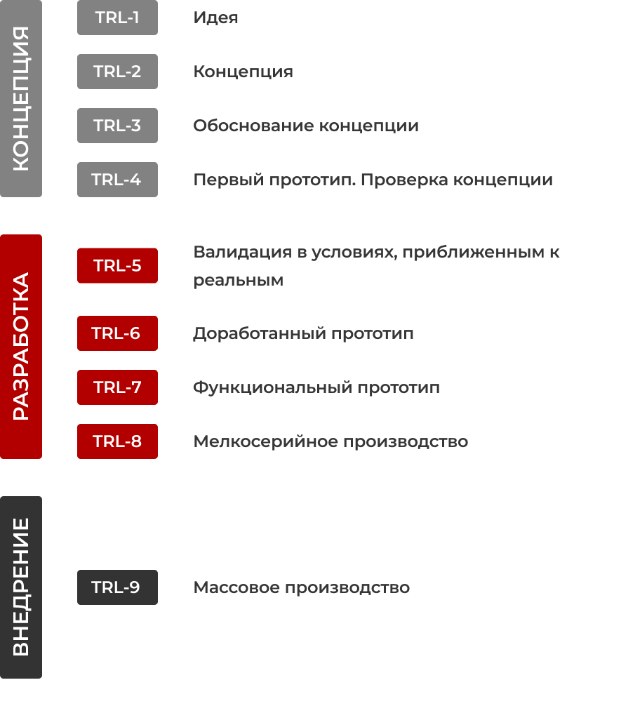 Шкала TRL (УГТ) при разработке новых продуктов