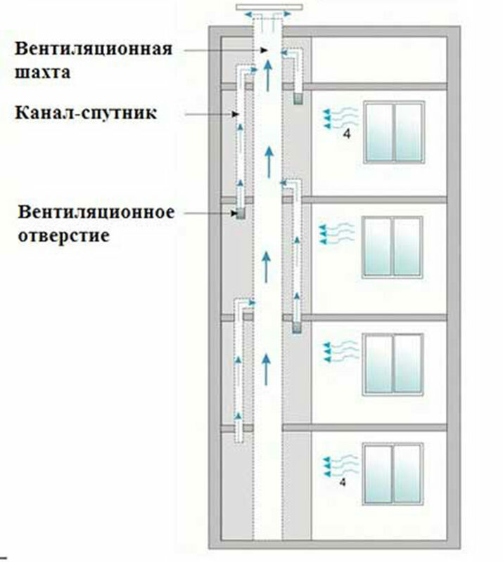 Как устроена вентиляционная шахта в многоквартирном доме на кухне