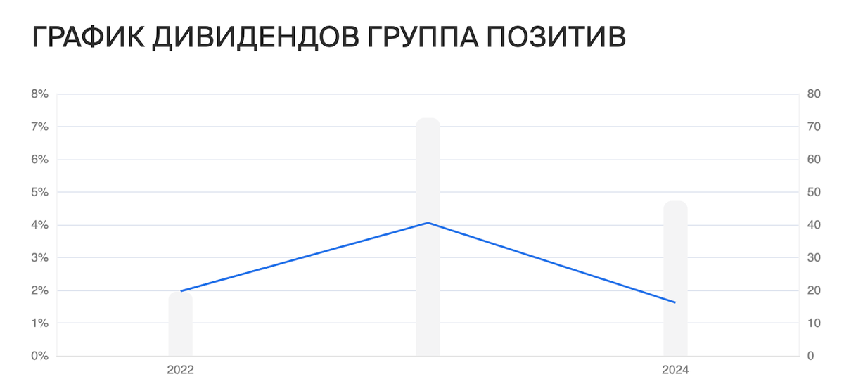 Самые дивидендные акции 2024