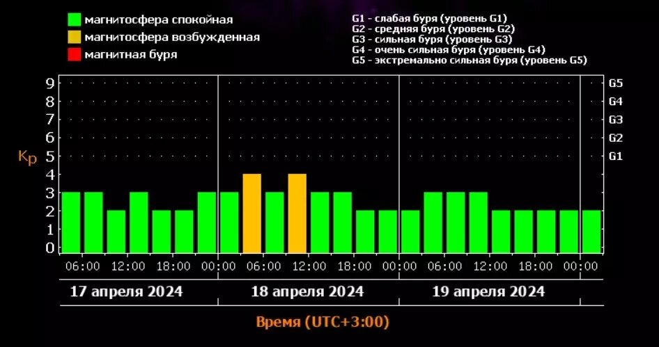     Источник: Институт наблюдения и Институт солнечно-земной физики