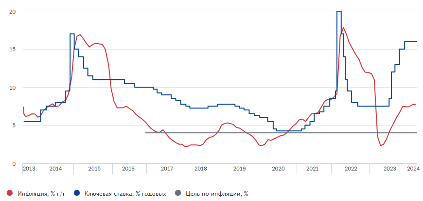Ключевая ставка и инфляция