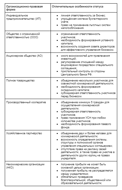 Бизнес-статус является важной особенностью организации, так как служит основным критерием для определения её полномочий, прав и обязанностей.-2