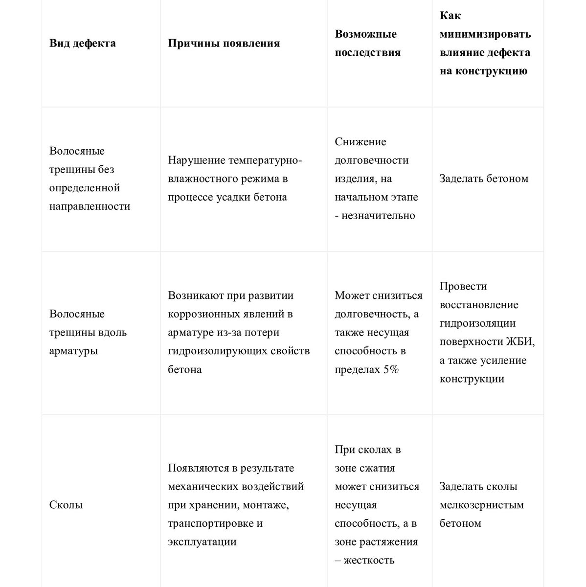 Наиболее распространенные дефекты ЖБИ и способы восстановления | НОАТЕК |  Дзен