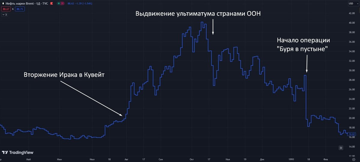 Нефть. Реакция на войну в Персидском заливе