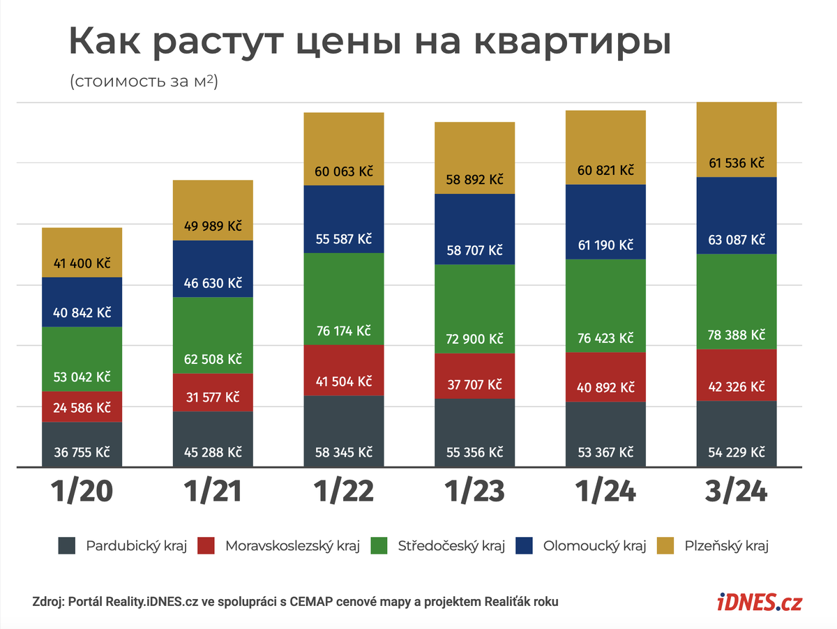 В Чехии снова покупают квартиры. Спрос увеличивается на десятки процентов,  цены растут | Недвижимость в Чехии Binio Praha | Дзен