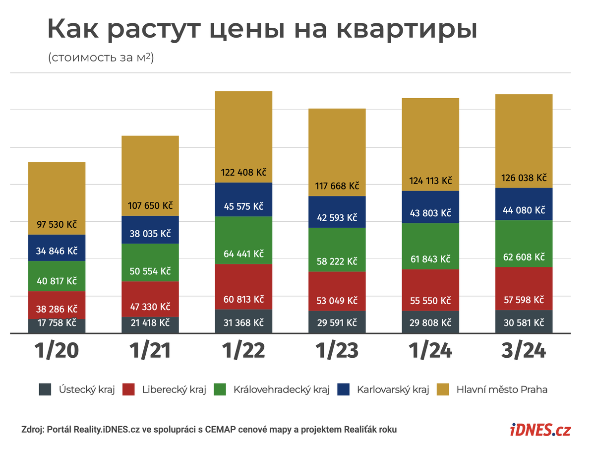 В Чехии снова покупают квартиры. Спрос увеличивается на десятки процентов,  цены растут | Недвижимость в Чехии Binio Praha | Дзен