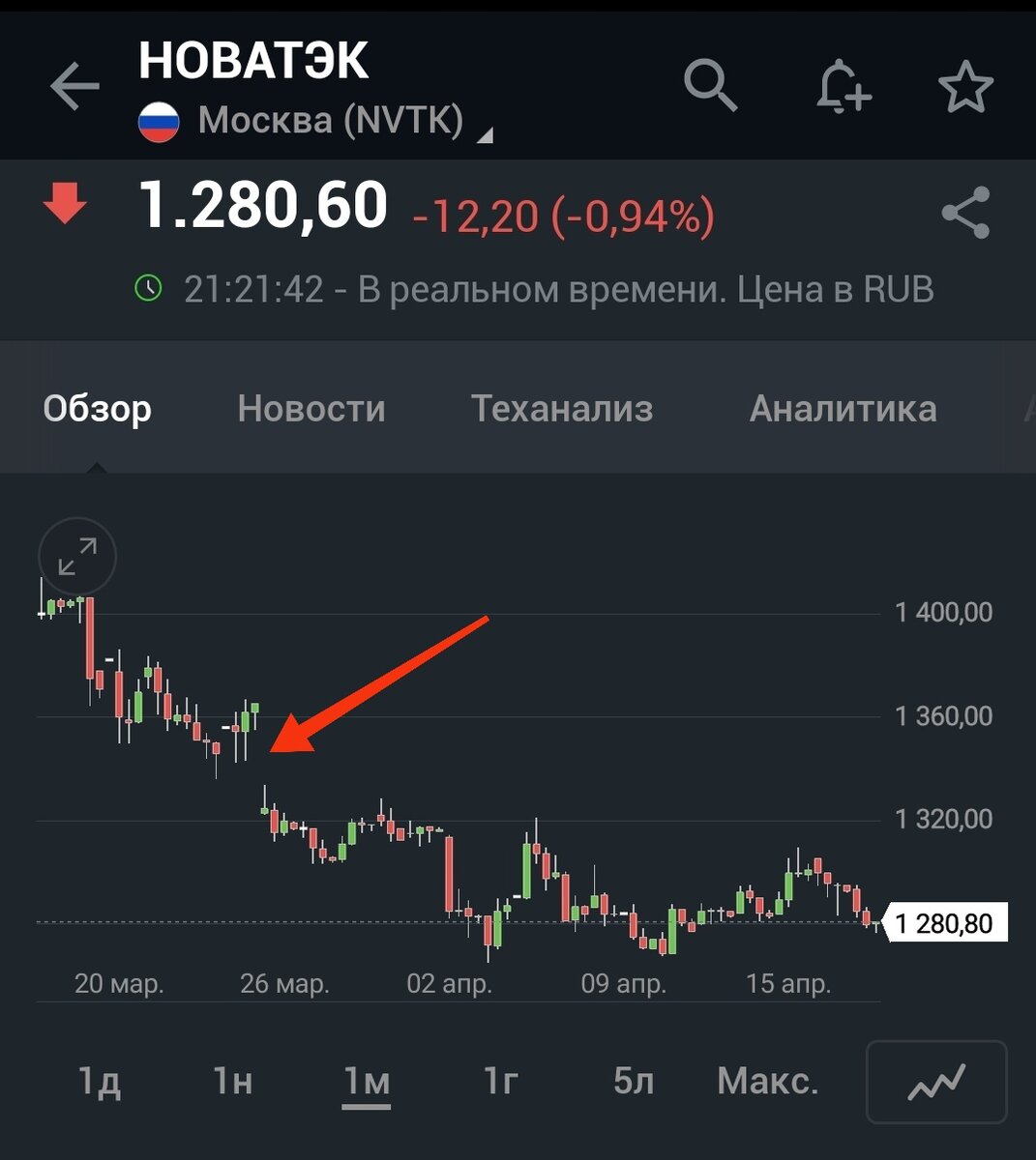 Дивгэп НОВАТЭКа в конце марта. 