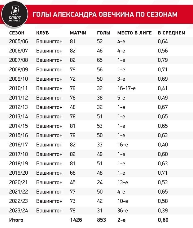 Статистические итоги регулярного чемпионата для Александра Великого. В сезоне-2023/24 Александр Овечкин провел 79 матчей и забил в них 31 гол.-2
