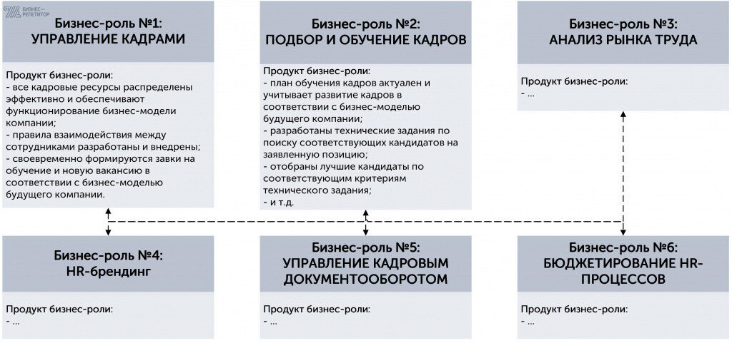 Роли в системе. Роли в бизнес-процессах. Роли сотрудников в организации. Роли в бизнесе